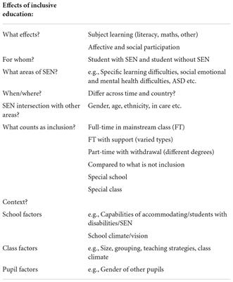 Research about inclusive education: Are the scope, reach and limits empirical and methodological and/or conceptual and evaluative?